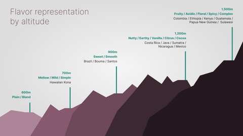 Coffee flavor representation by altitude (Photo:Iburu)