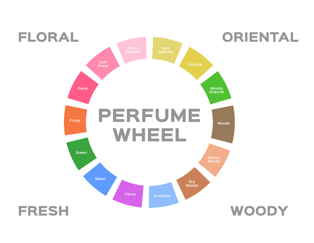 Fragrance Wheel- Floral, Fresh, Oriental, Woody Classifications