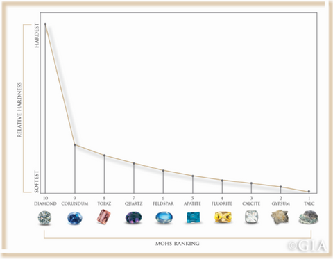 ic:Mohas Scale to measure gemstone hardness