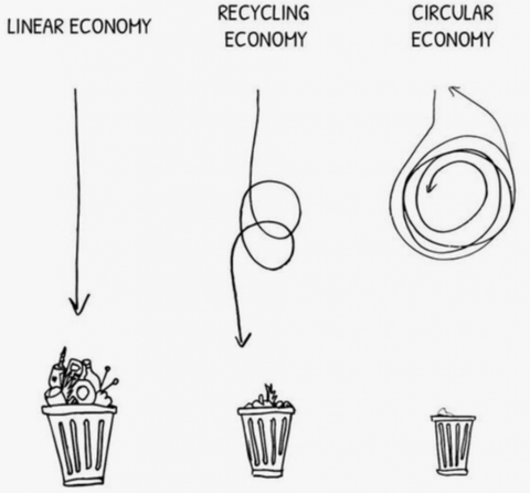 A line drawing of three rubbish bins of different sizes. There are arrows pointing to the bins from the words Linear Economy, Recycling Economy, Circular Economy