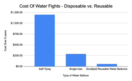 Graph showing comparison of cost of water fights between disposable and reusable water balloons