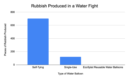 Graph comparing rubbish produced in water fights - disposable vs reusable