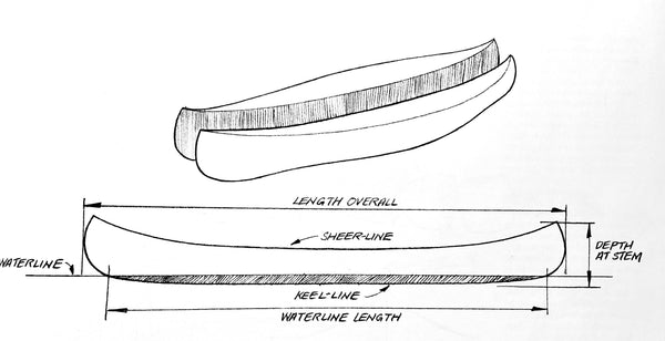 Hand-sketched diagram showing a canoe in profile view
