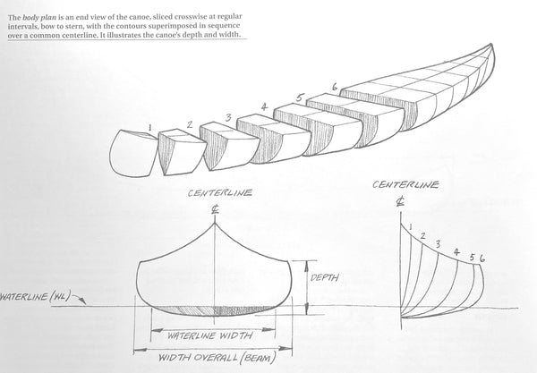 Hand-sketched diagram showing the body plan view of a canoe