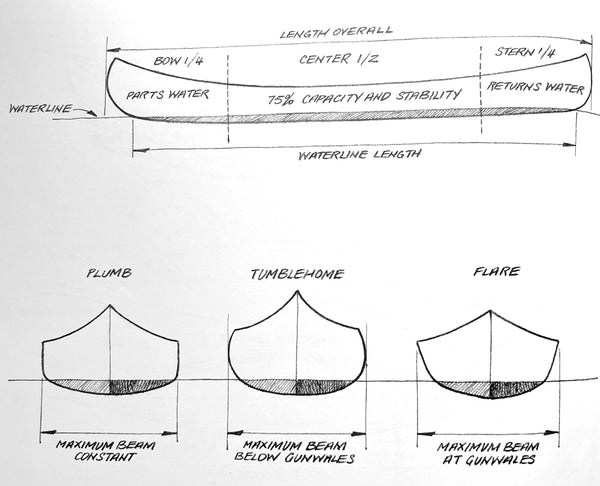 Hand-sketched diagram showing various hull shapes