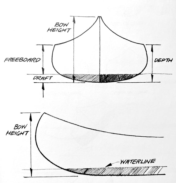 Hand-sketched diagram showing elements of canoe depth