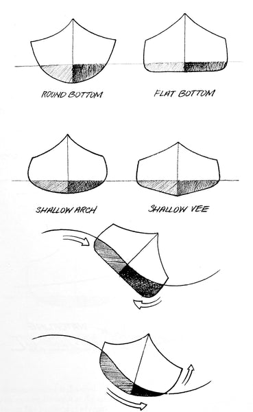 Hand-sketched diagram showing hull shapes and their stability in rough water