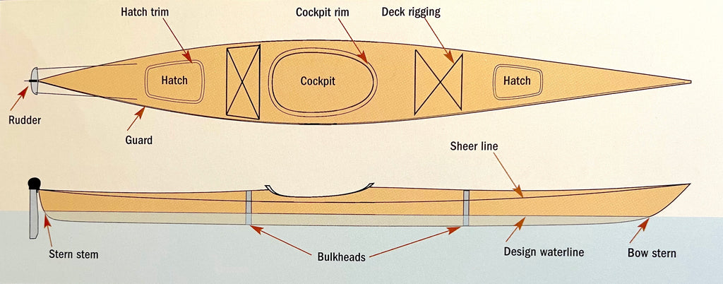 Diagram show the elements of a kayak in profile and overhead views