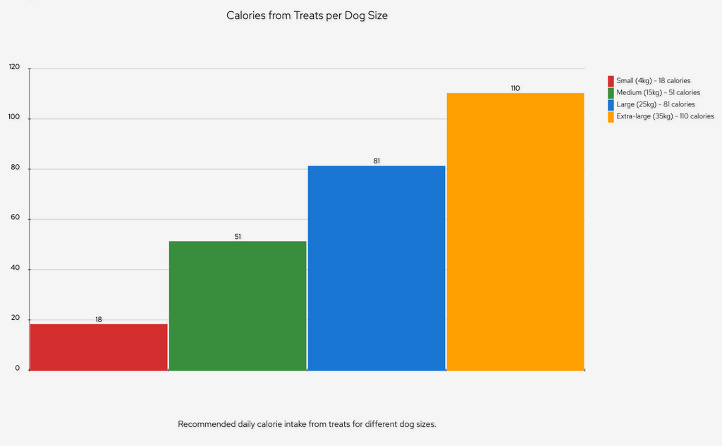 Calories from Treats per Dog Size and Recommended daily calorie intake from treats for different dog sizes (chart))