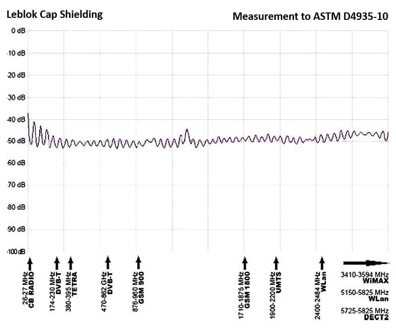 Leblok Cap EMF Shielding Graph