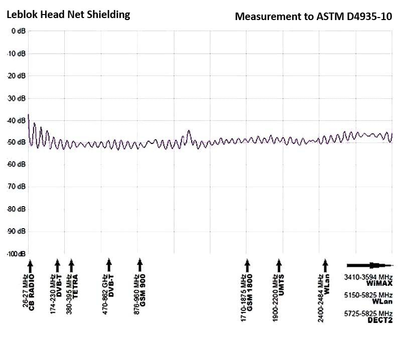 Leblok Head Net Shielding Graph