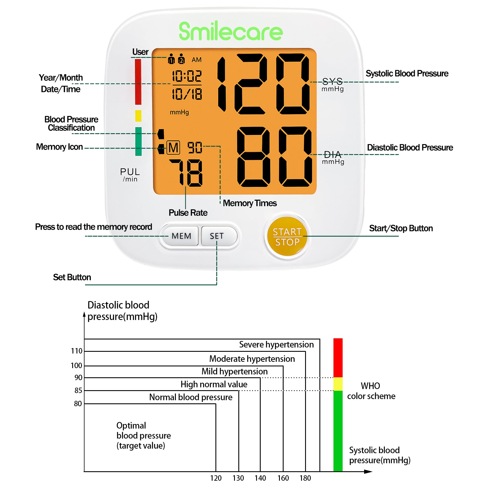 map reading on blood pressure machine