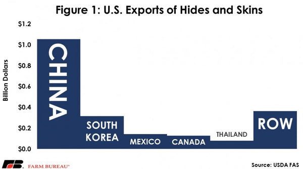 china imports of hide and skins