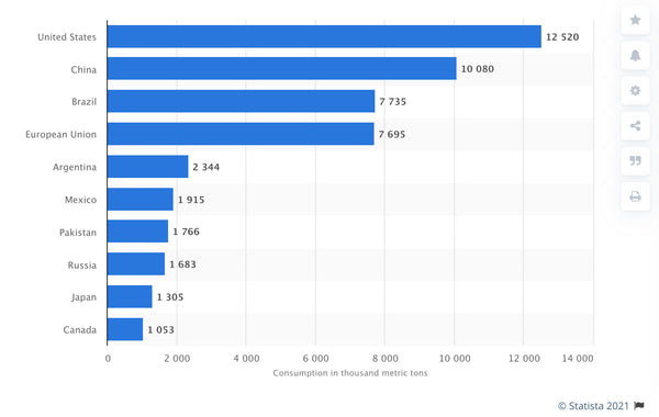 2021 beef consumption by country