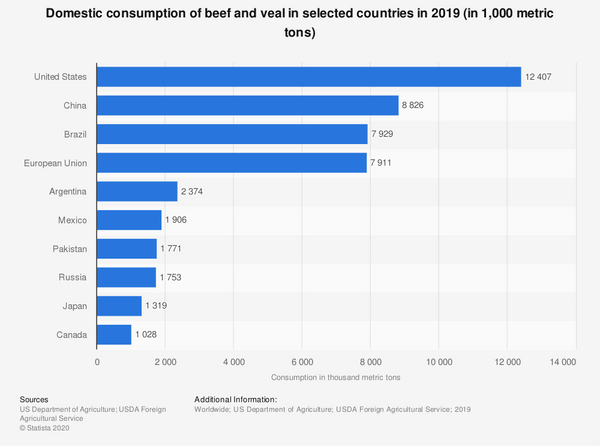 consumption of beef in various countries