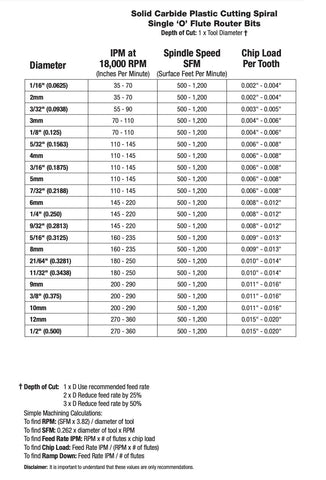 Router Bits Direct Single O Flute Router Bit Cutting Speeds