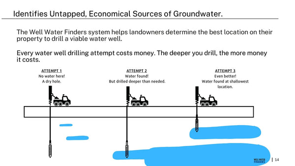 Know Before You Drill - Well Water Finders