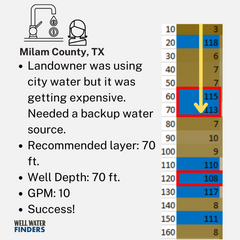 Well Water Finders - Example