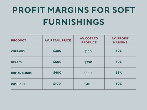 Table 1. Profit Margins for Soft Furnishings