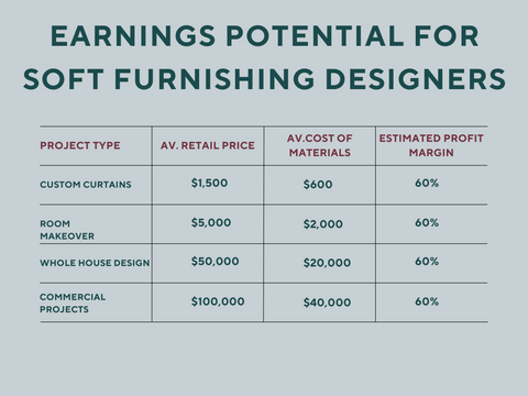 Table 3. Earnings potential for soft furnishing designers