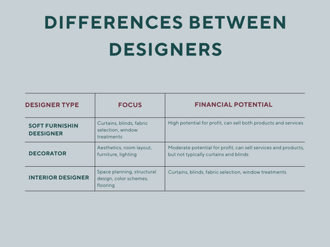"Image showcasing the differences between interior designers, decorators and architects, highlighting their unique areas of expertise and specialization."