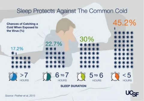 Sleep Protects Against Colds