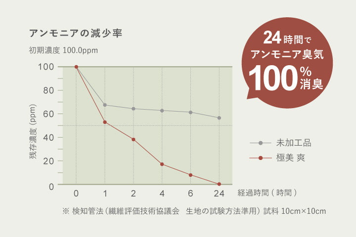 24時間でアンモニア臭気を100％消臭