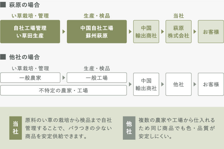 原料のい草の栽培から検品まで自社管理することでバラつきの少ない商品を安定供給できます