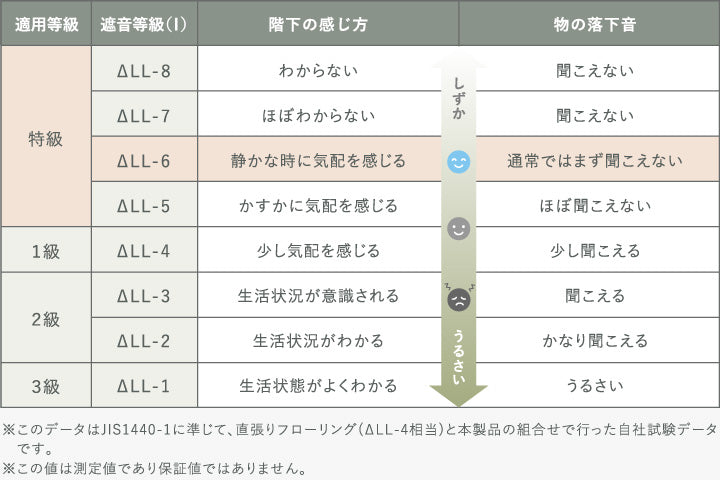 適用等級：特級、遮音等級：ΔLL-6、階下の感じ方：静かな時に気配を感じる、物音の落下音：通常ではまず聞こえない