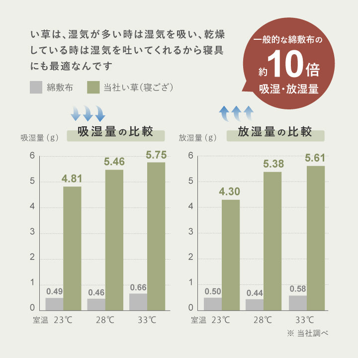 い草寝ござは、一般的な綿敷布の約10倍の吸湿量・放湿量