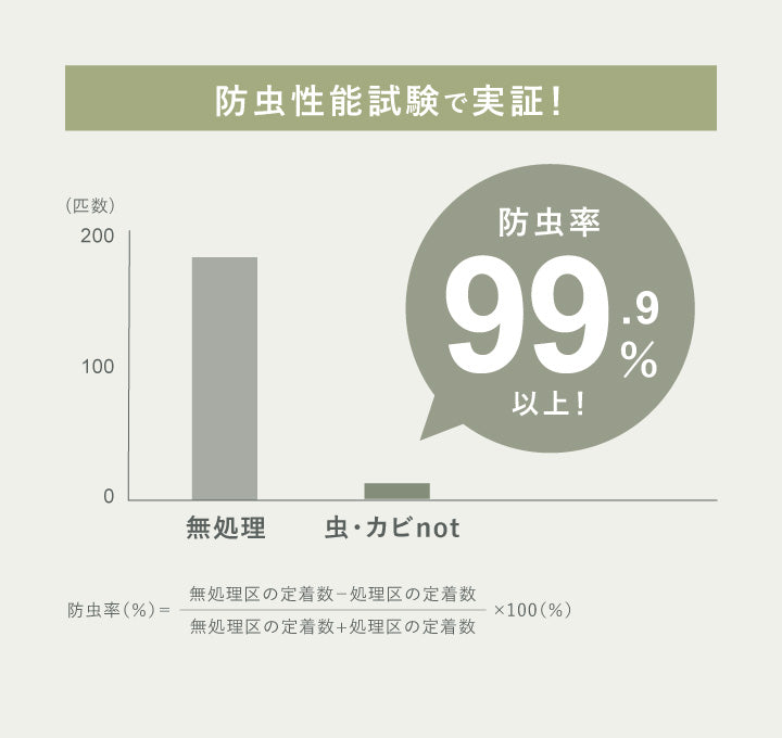 防虫性能試験で実証！防虫率99.9％以上