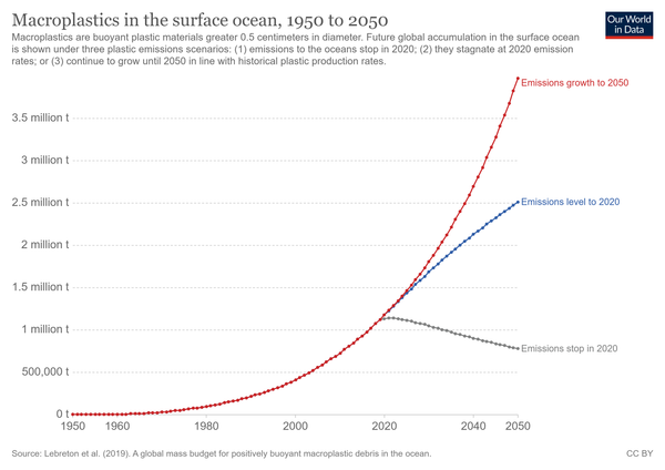 Our World in Data Macroplastics in the surface ocean