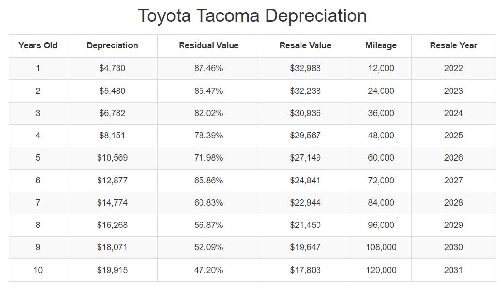 tacoma depreciation