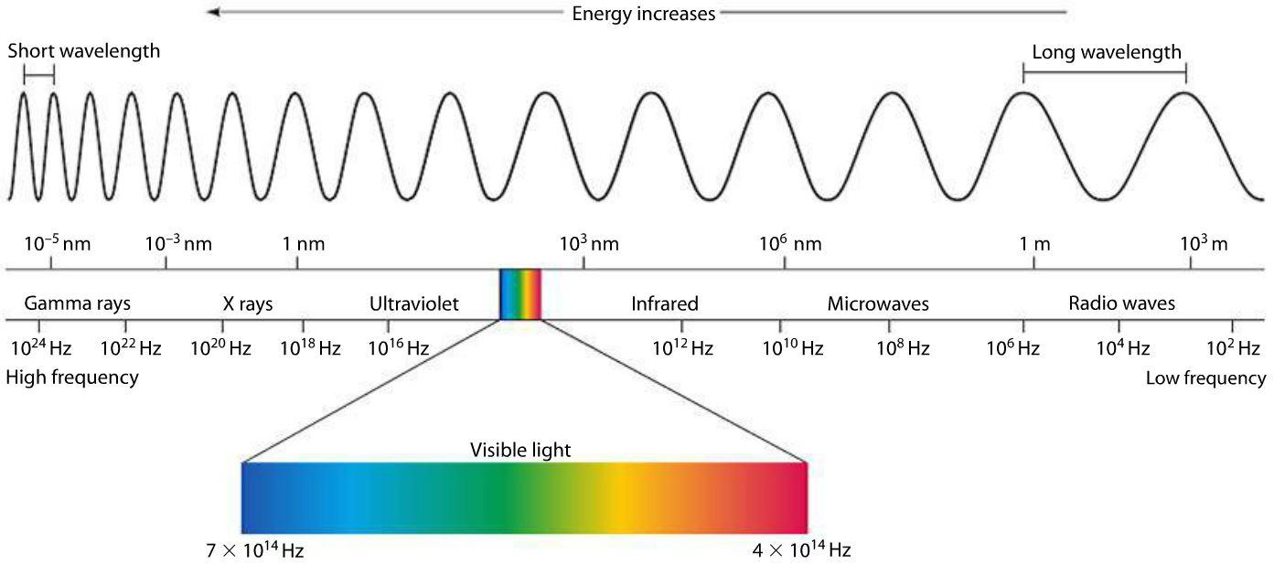 Diagram for Electromagnetic Spectrum