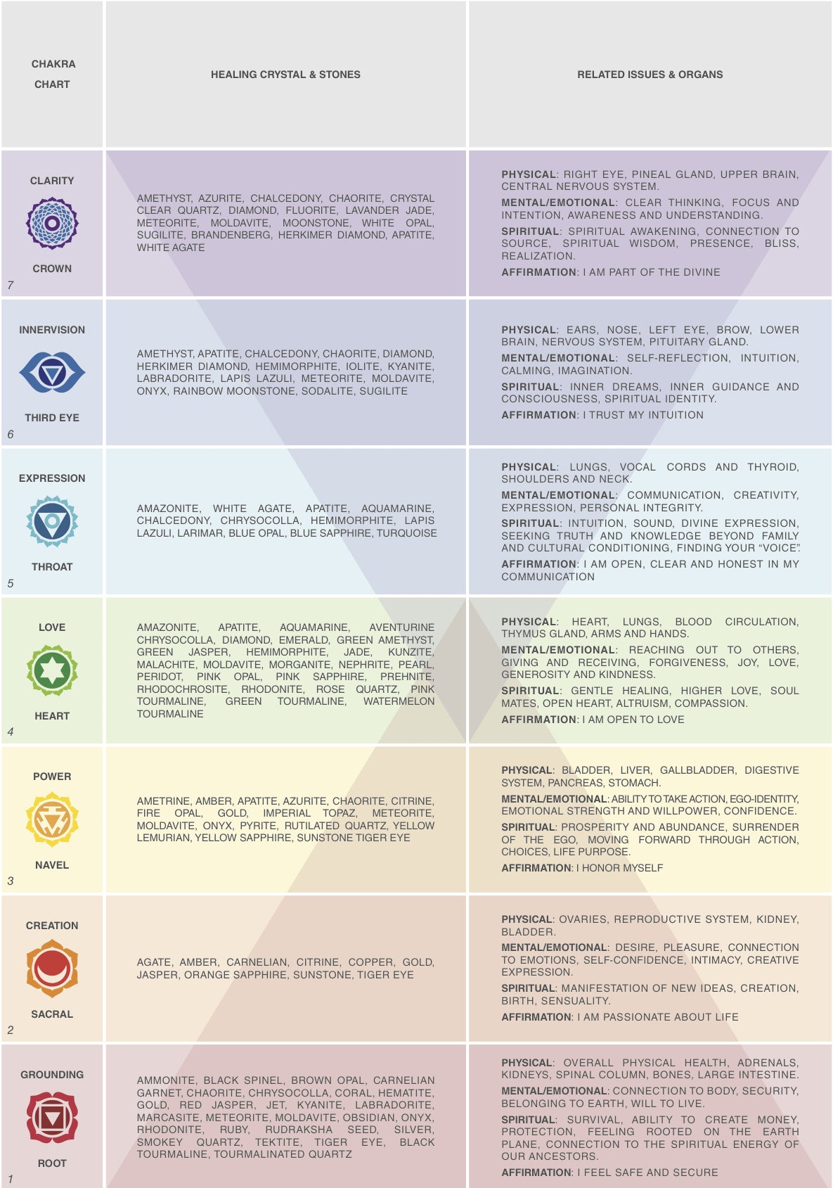 Chakra Chart page 2