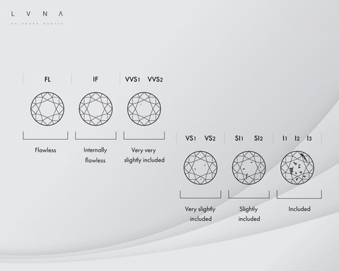 THE DIAMOND COLOR AND CLARITY SCALE