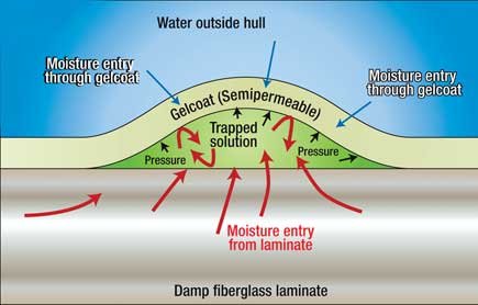 Boat Osmosis Explained by a Boat Surveyor