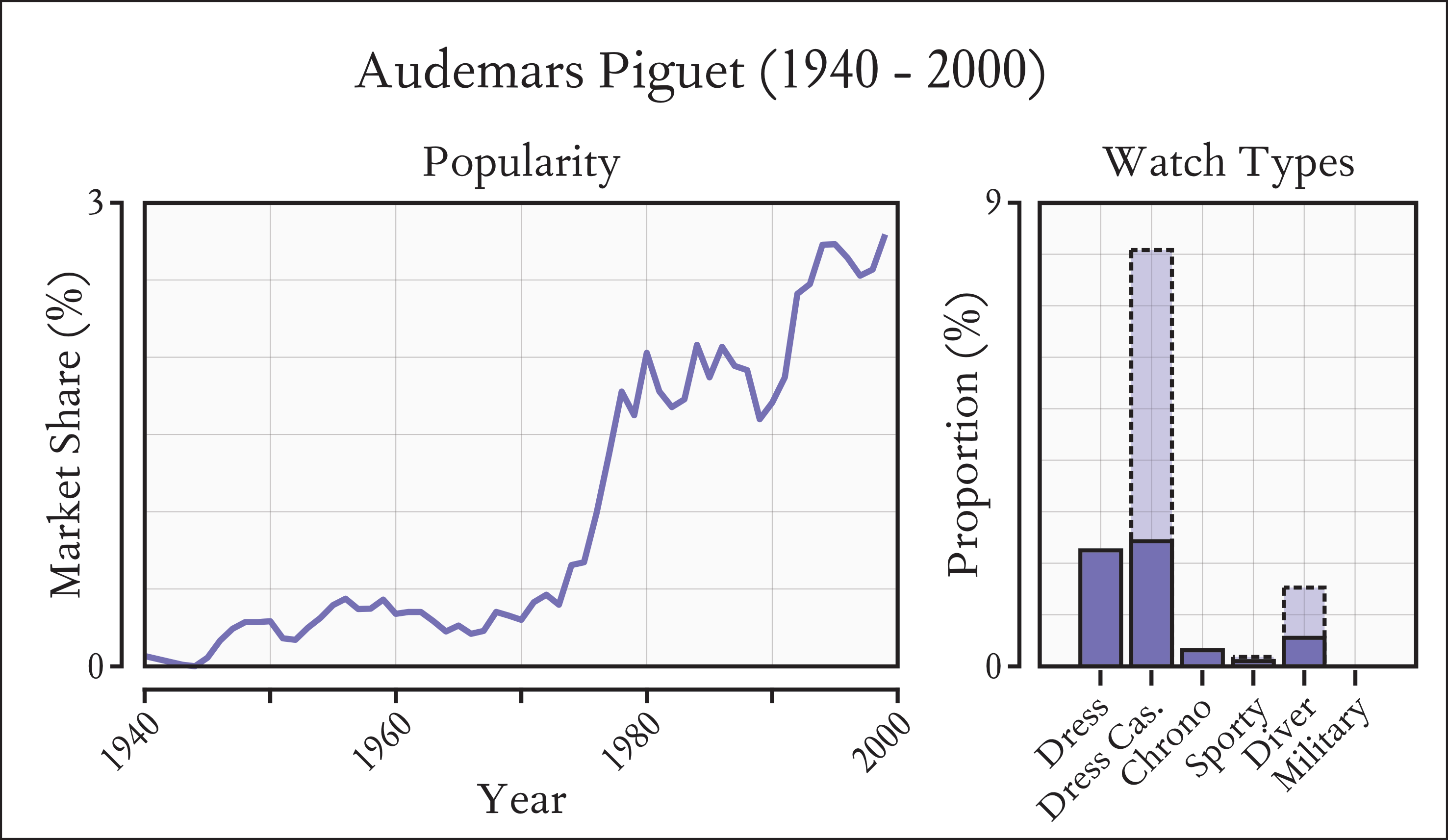 Distribution of Audemars Piguet popularity between 1940-2000