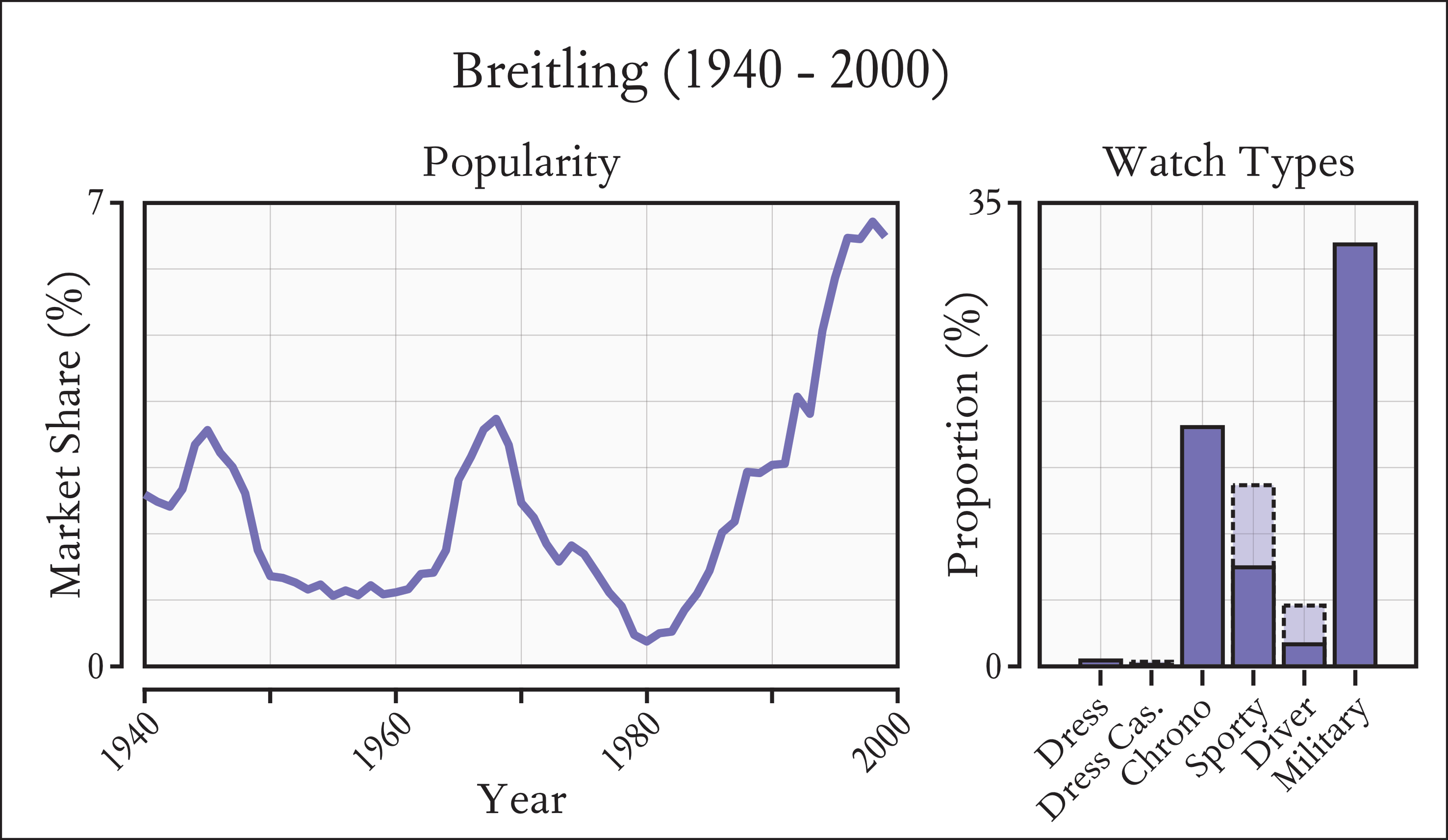 Distribution of Breitling popularity between 1940-2000