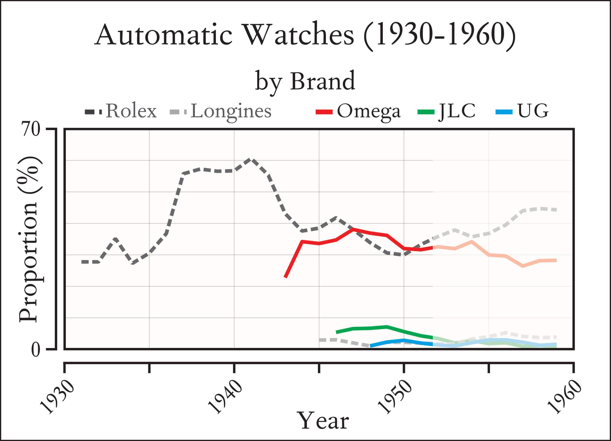 Distribution of Different Automatic Watch Movements by Brand between 1930 to 1960