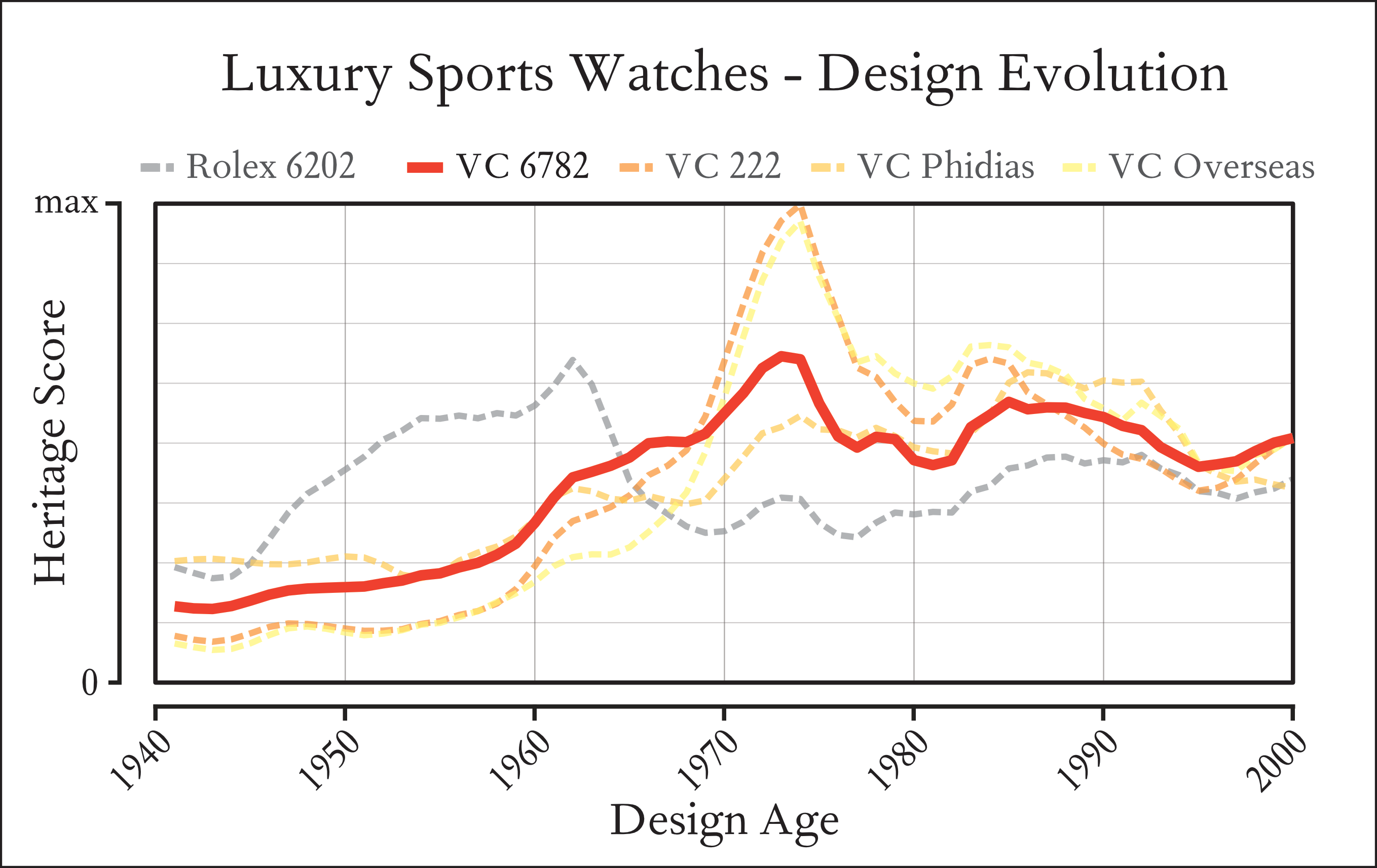 Design Age of several vintage Vacheron Constantin luxury sports watch models