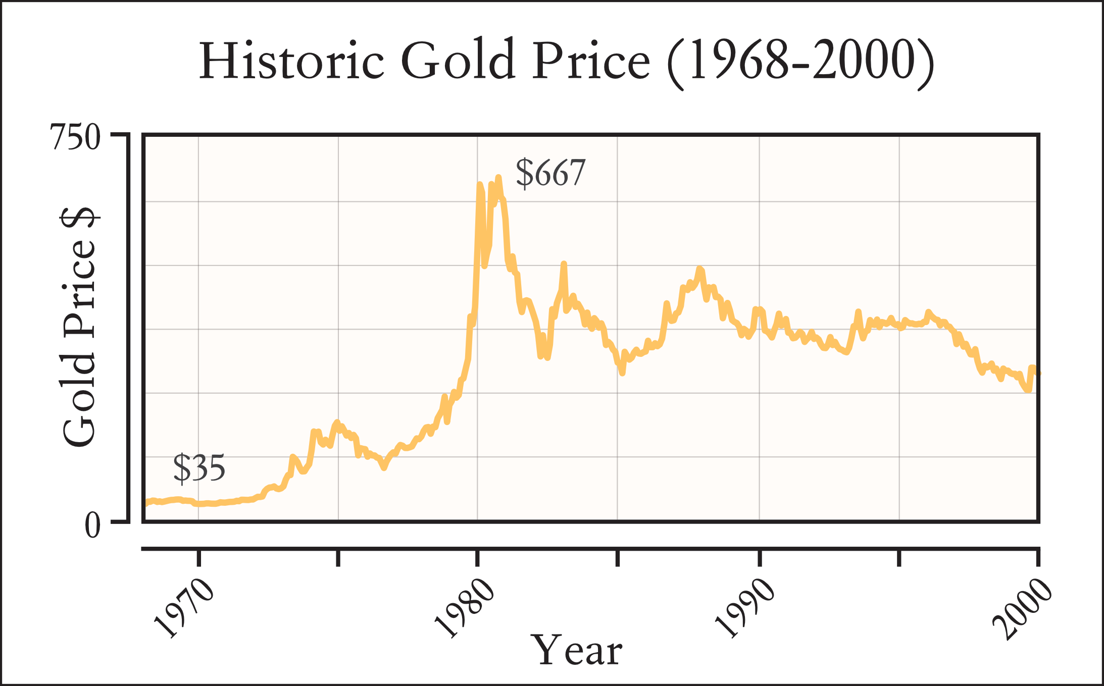 Historic evolution of the gold price per ounce between 1968 and 2000 - source tradingeconomics