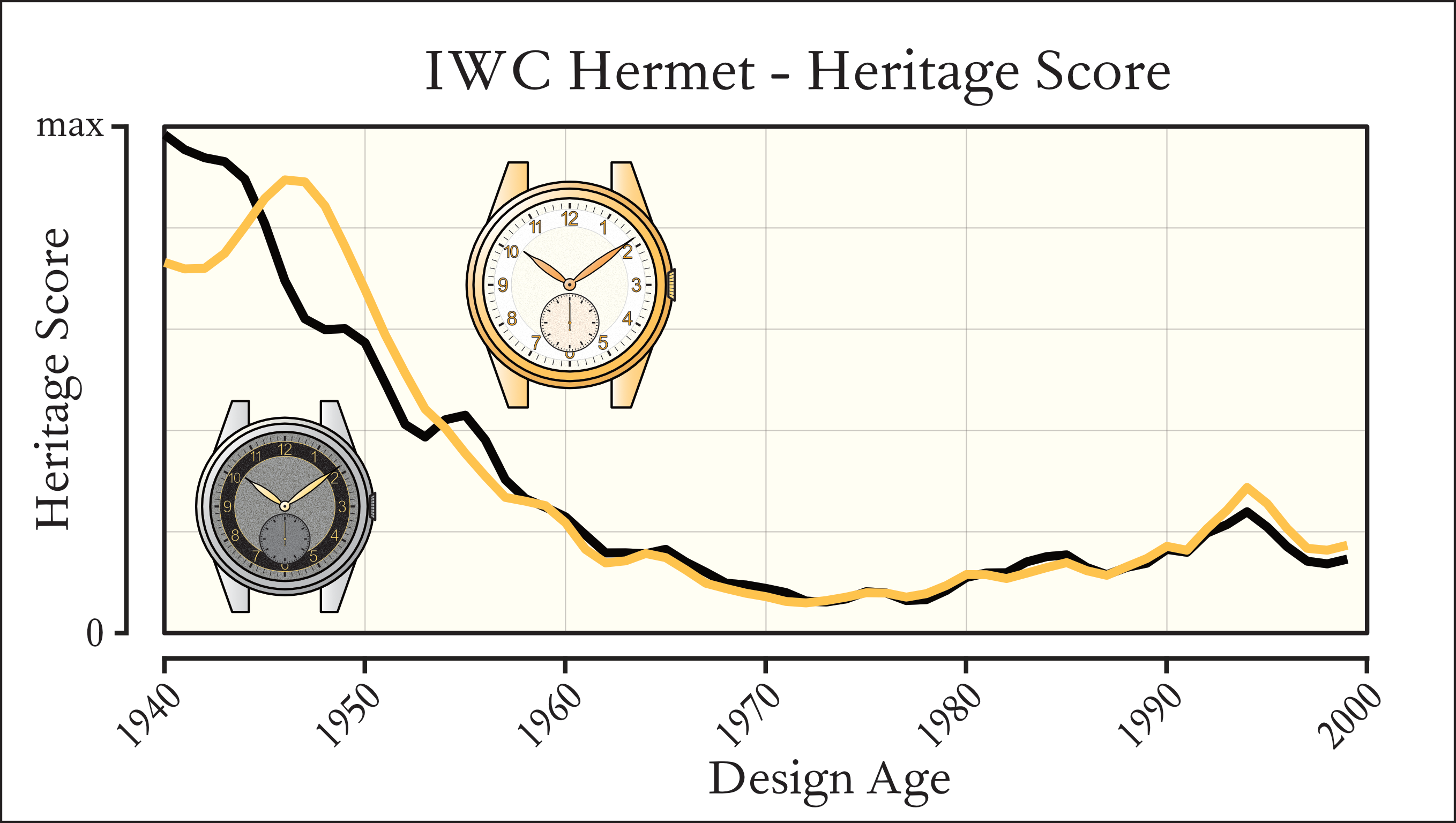 Theoretical Design Age of two IWC Hermet variants