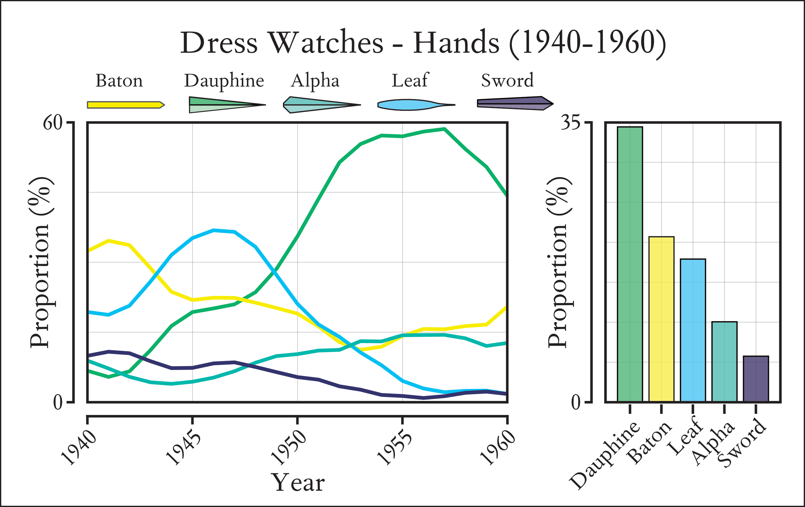 Distribution of Watch Hand popularity in Dress Watches between 1940 to 1960