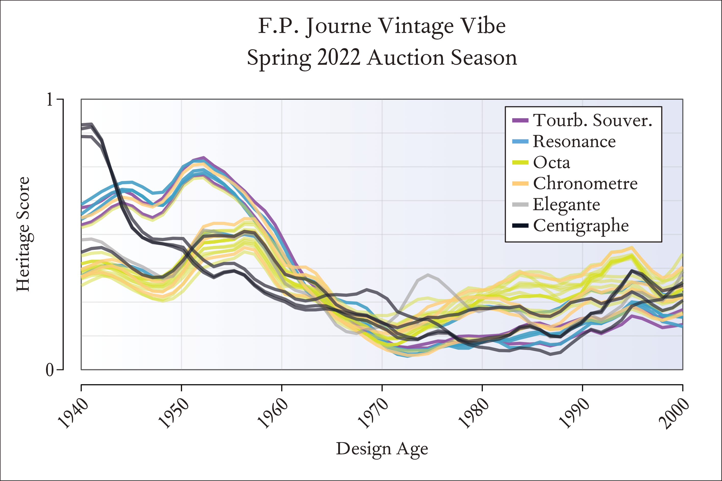 FP Journe vintage vibe from the spring 2022 auction season