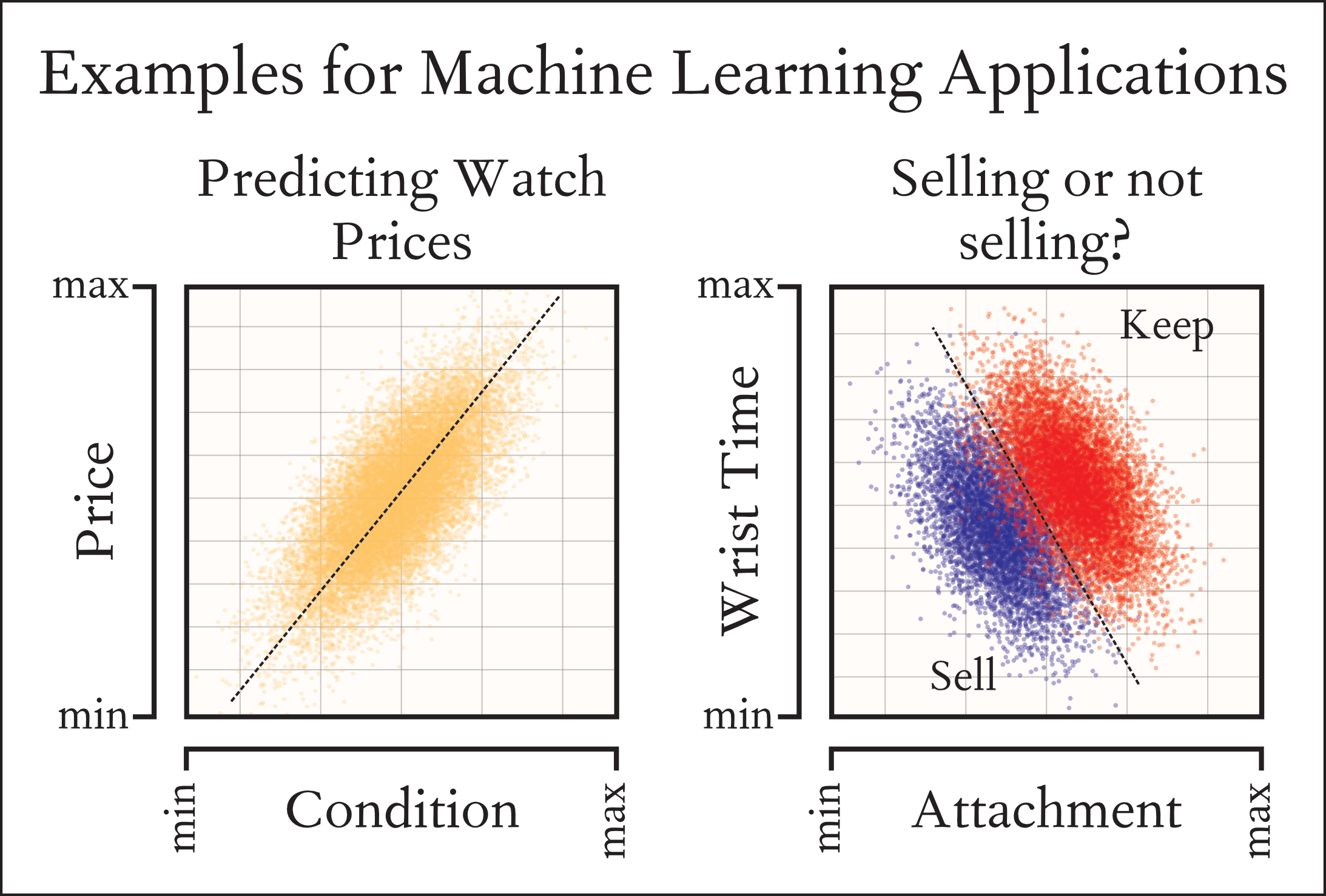 Toy examples visualizing what data machine learning and Artificial Intelligence in Watches could be used for