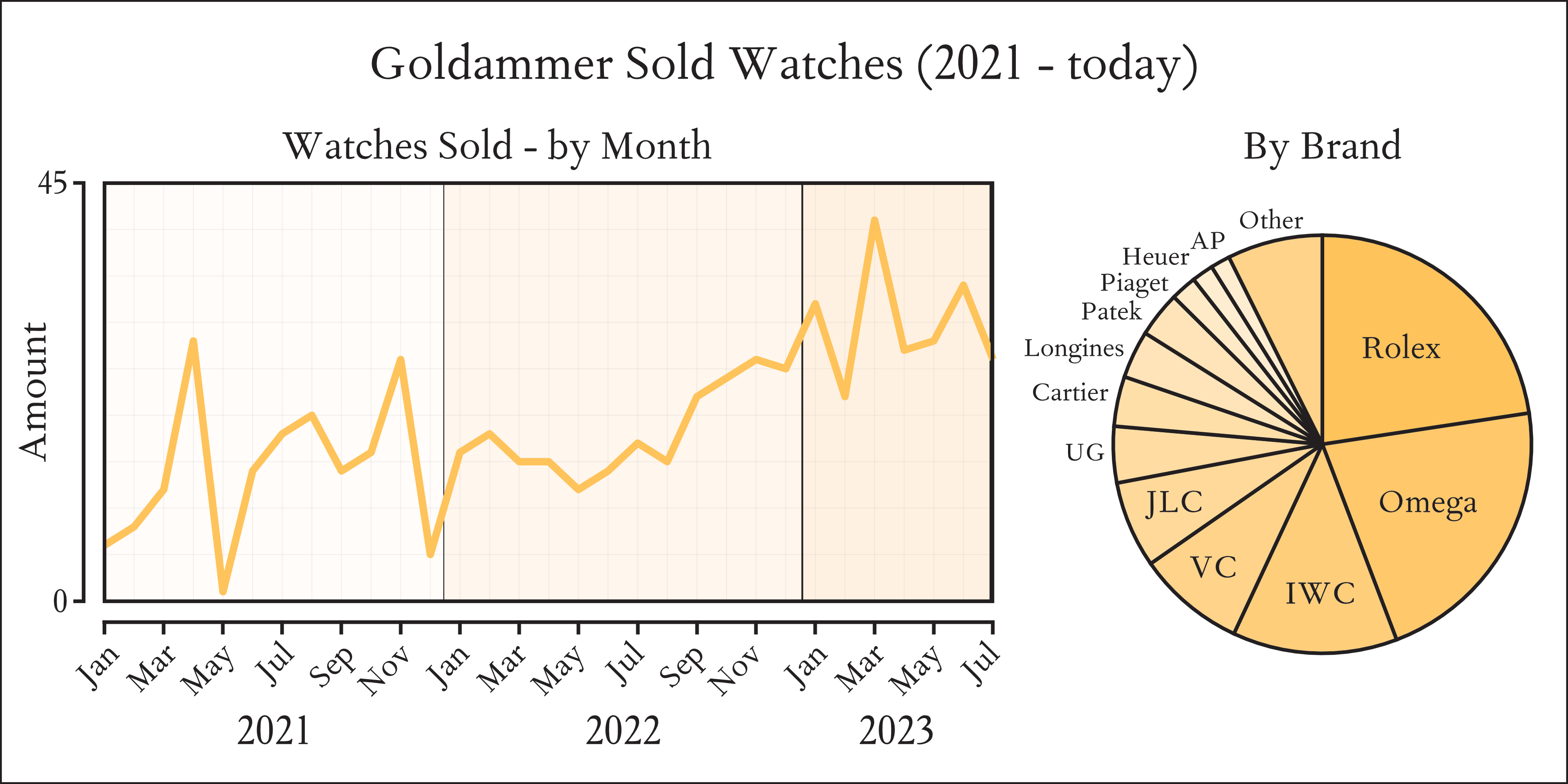 Distribution of sold watches from Goldammer Vintage Watches between 2021 and today