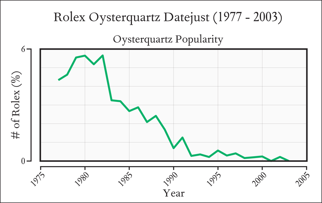 Relative Distribution of Rolex Oysterquartz Datejust popularity between 1977 to 2003