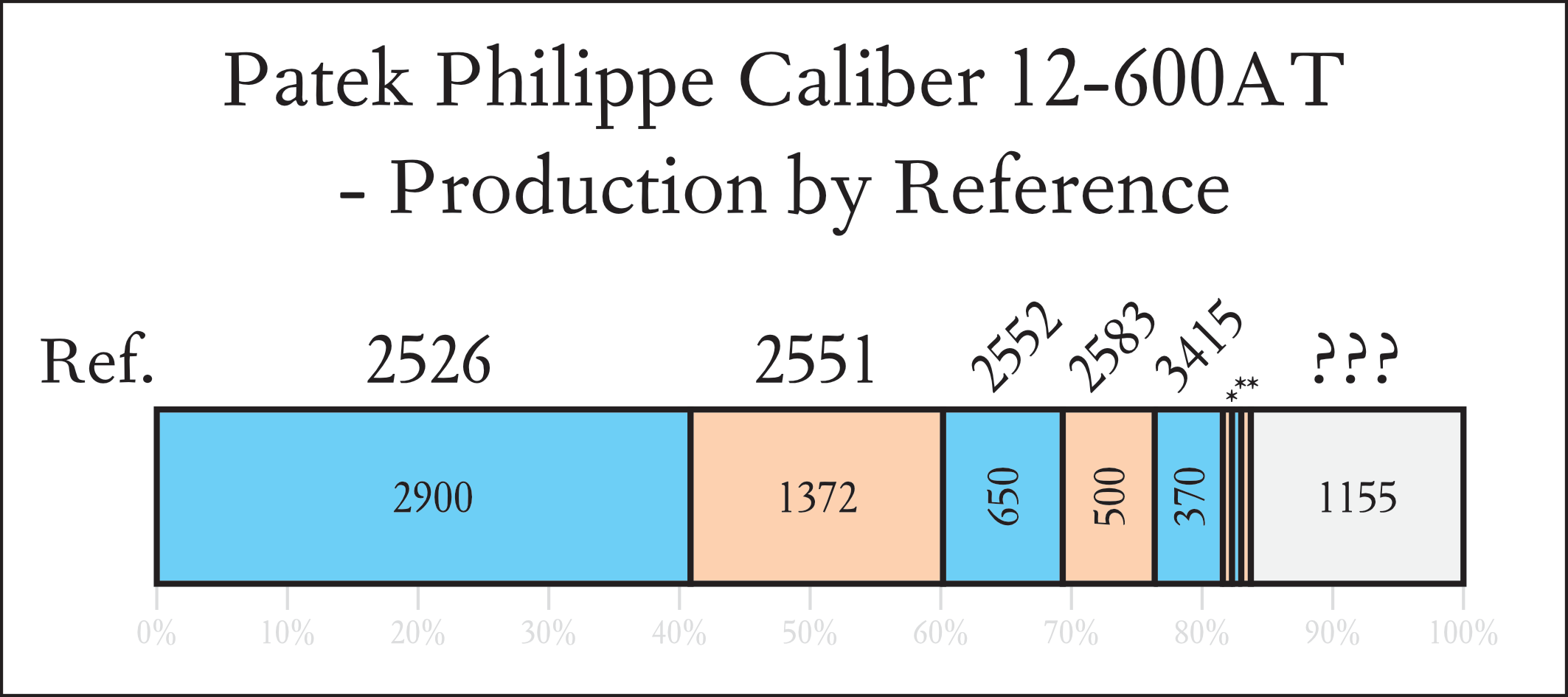 Distribution of Patek Philippe caliber 12-600AT production by reference.