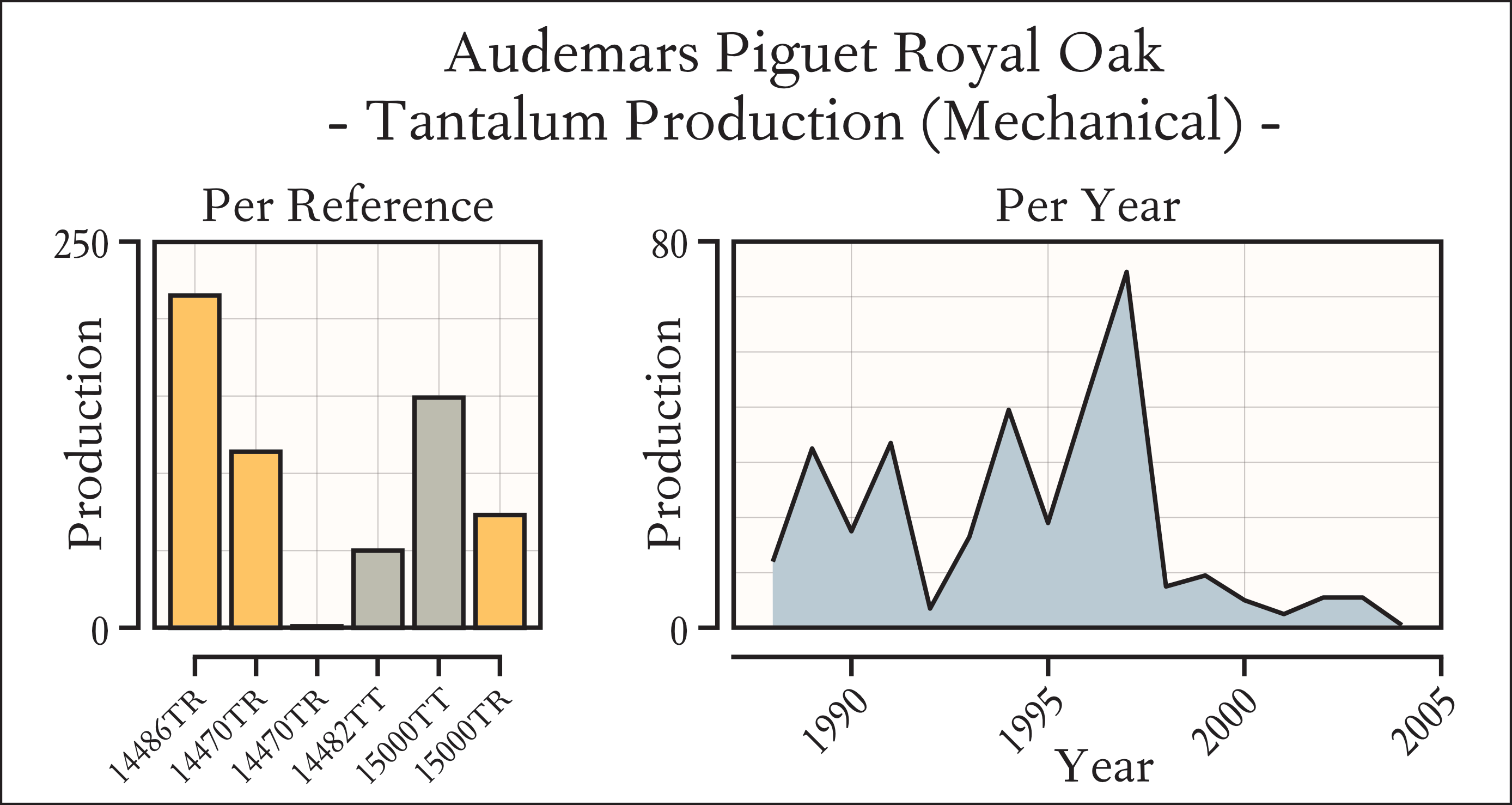 Production numbers of Mechanical Audemars Piguet Royal Oak references with Tantalum cases